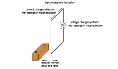 Electromagnetic Induction - InstrumentationTools