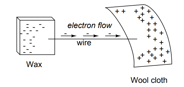 Electron Flow in Wax and Wool Cloth Example