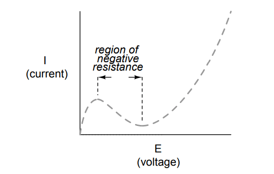Esaki or tunnel diodes exhibit negative resistance