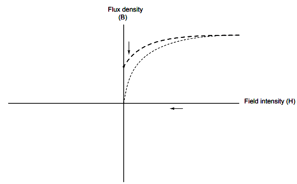 Flux density versus field intensity