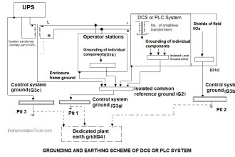 Grounding or Earthing Scheme in DCS or PLC Systems