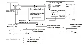 Grounding or Earthing Scheme in DCS or PLC Systems