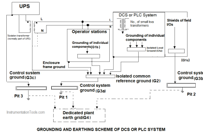 Grounding or Earthing Scheme in DCS or PLC Systems
