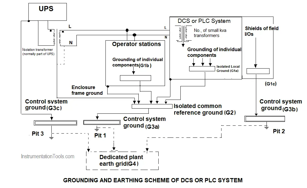 Grounding or Earthing Scheme in DCS or PLC Systems