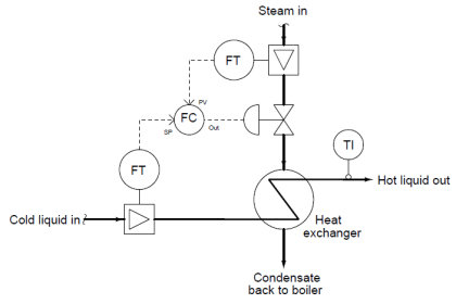 Heat Exchanger Outlet Temperature Control