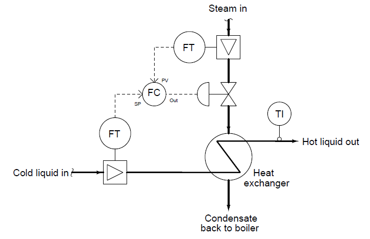 Heat Exchanger Outlet Temperature Control