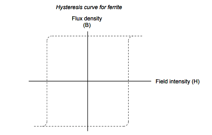 Hysteresis curve for ferrite