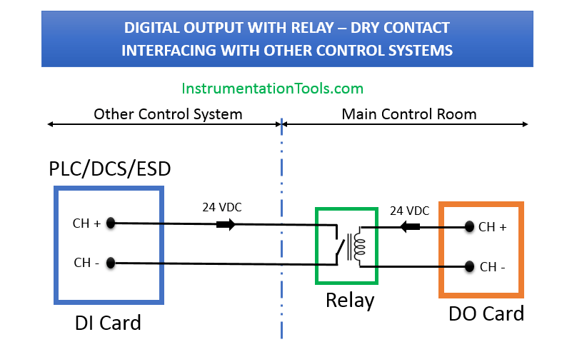 Interfacing with PLC or DCS Control Systems Wiring