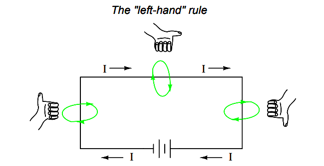 Left Hand Rule