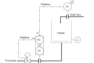 Liquid Level Control using Flow Loop