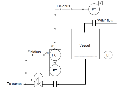 Liquid Level Control using Flow Loop