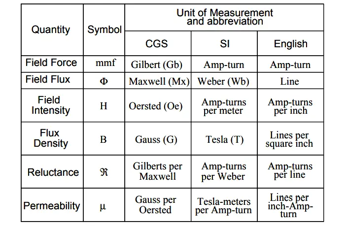 Magnetic Units of Measurement