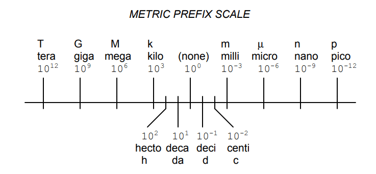 Metric Notation