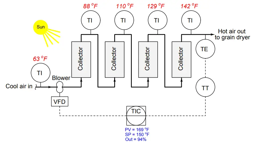 Problem on Solar Hot Air Collector and Variable Speed Fan