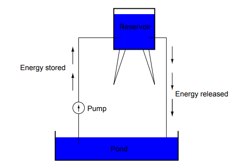 Reservoir Example for Voltage - 1