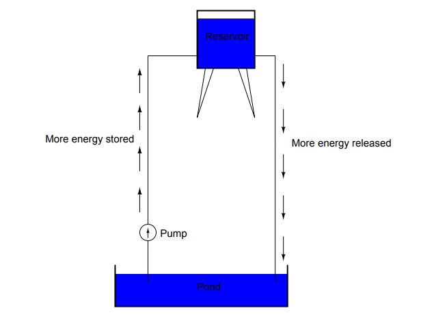 Reservoir Example for Voltage - 2