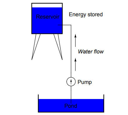 Reservoir Example for Voltage Analogy