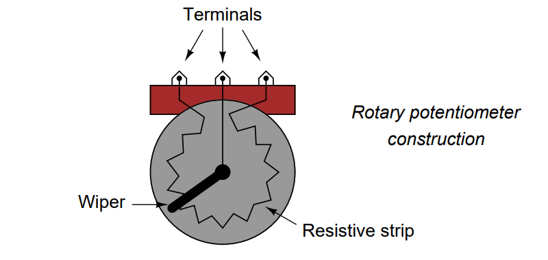 Rotary potentiometer construction
