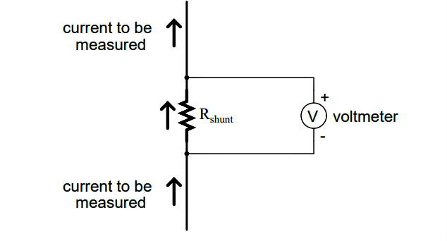 Shunt resistors are used with voltmeters