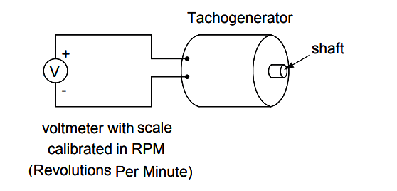 Tachogenerators