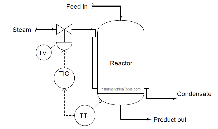 steam temperature control