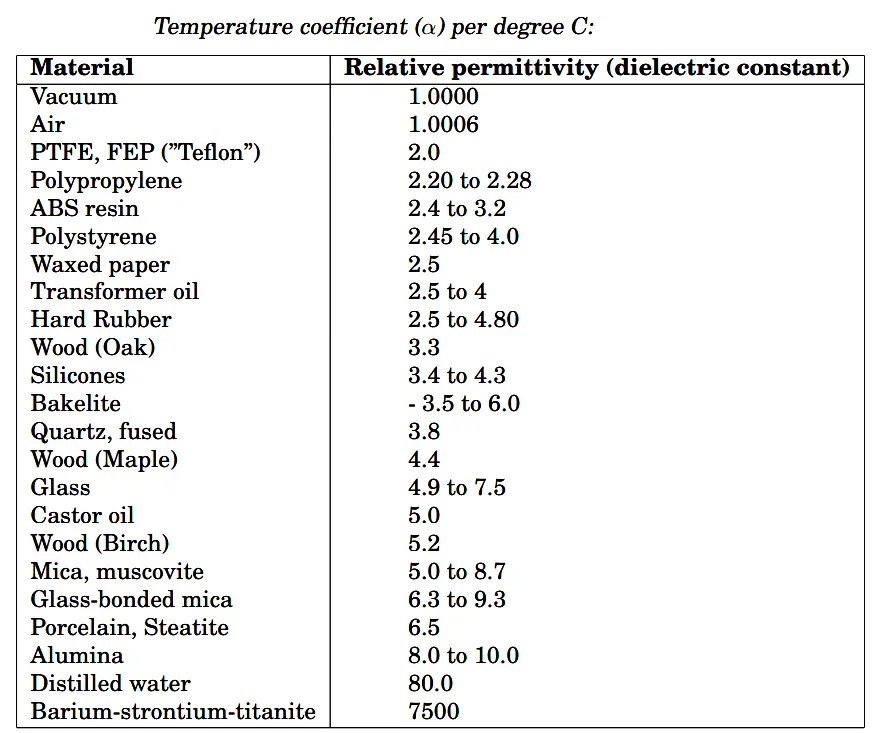 Temperature coefficient (α) per degree C