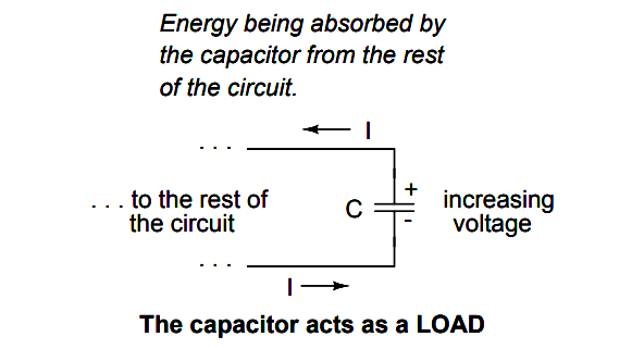 The capacitor acts as a LOAD