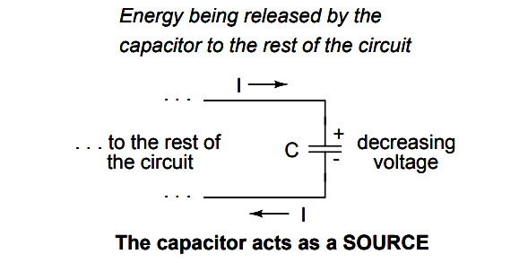 The capacitor acts as a SOURCE