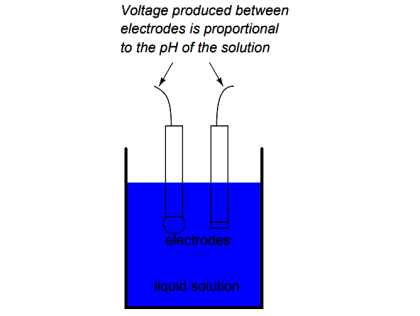 pH Measurement & Reference Electrodes, Probe Circuit