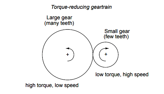 Torque-reducing gear train