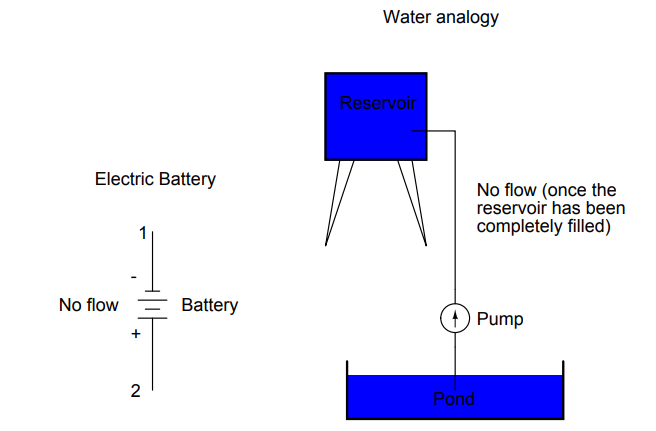 Water Reservoir and Pump Analogy