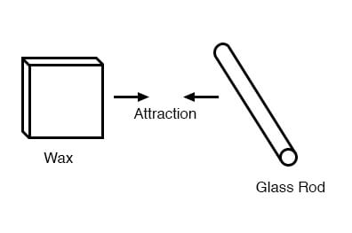 Wax and Glass Rod Attraction