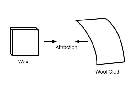 Wax and Wool Cloth Attraction