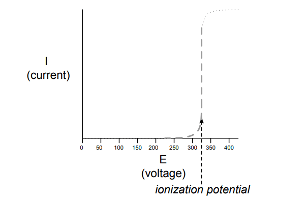 example of nonlinear current conduction