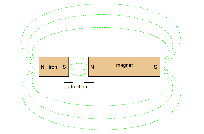 natural magnetic properties