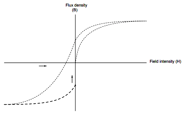 value of field intensity