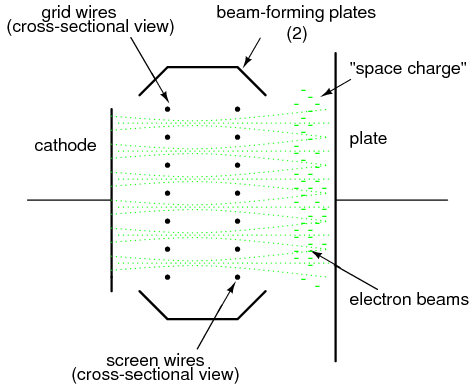 Beam Power Tubes