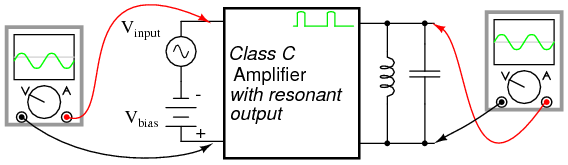 Class C amplifier driving a resonant circuit.