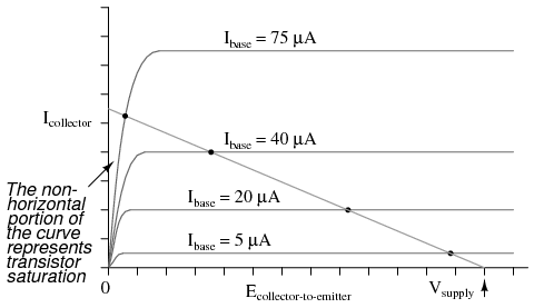 Load line resulting from increased load resistance.