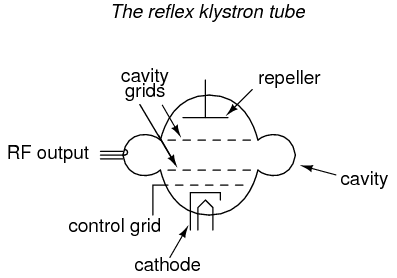 Reflex klystron Tube
