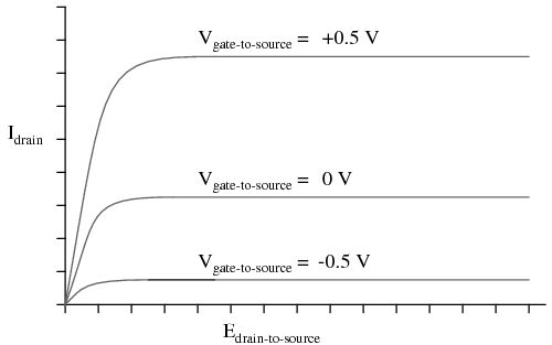 Characteristic Curve of IGFET