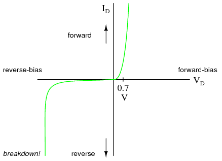 Diode curve