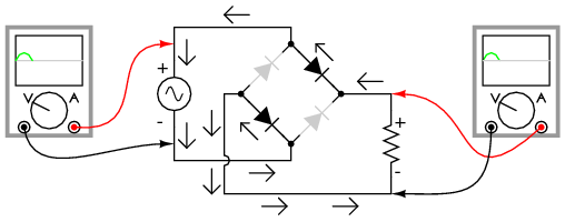 Full-wave bridge rectifier: Electron flow for positive half-cycles.