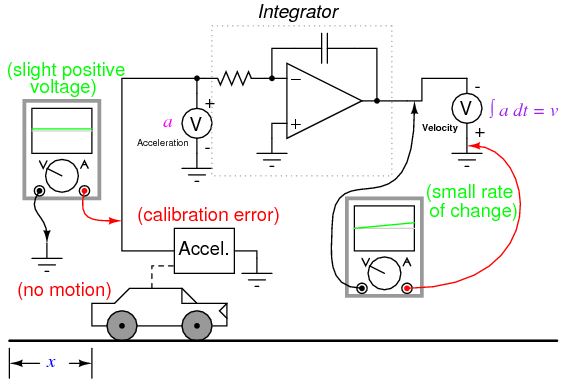 sensor error will cause the integrator to accumulate error