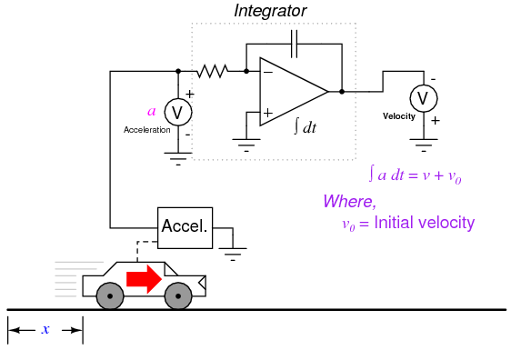 integrate acceleration with respect to time to obtain velocity