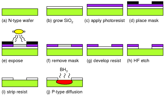 Manufacture of a silicon diode junction