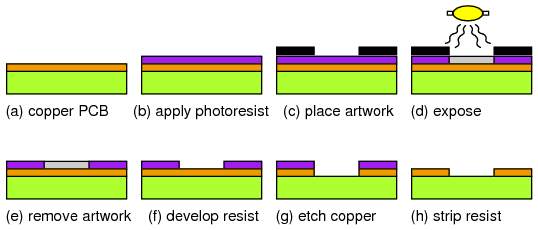 Processing of Semiconductors
