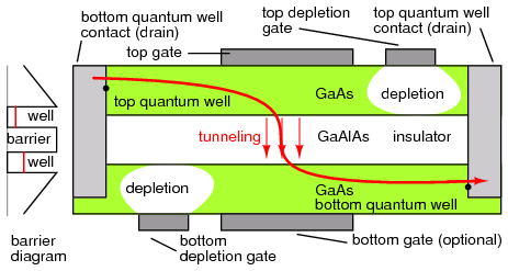 Double-layer tunneling transistor