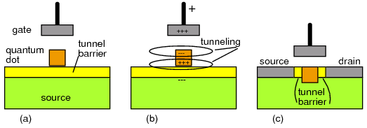 Quantum dot transistor