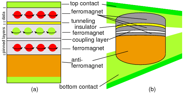 Splitting the pinned ferromagnetic layer